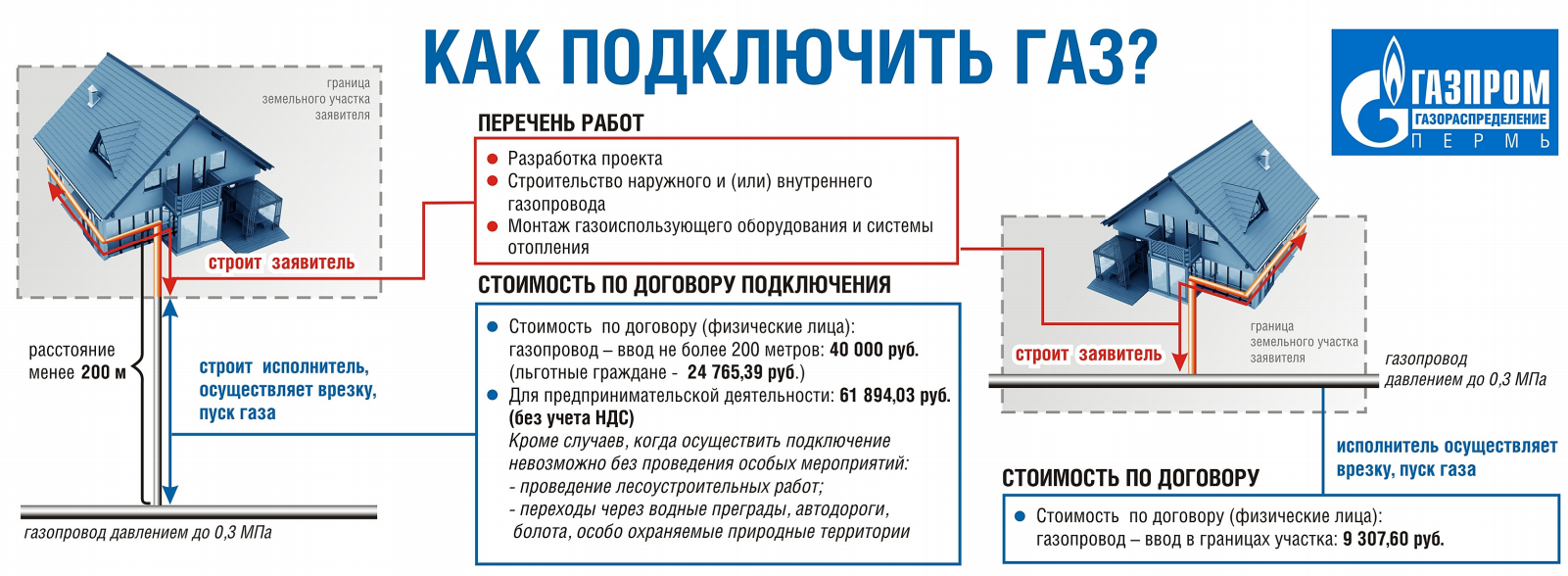как подключить газ к дому, инструкция